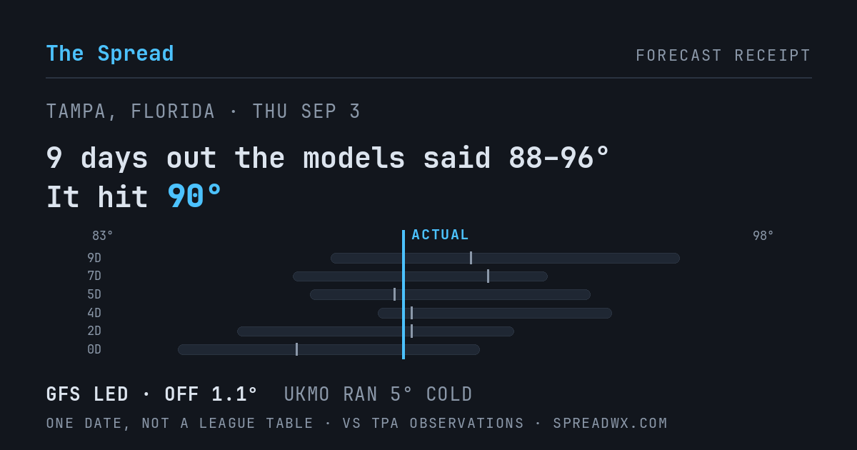 9 days out the models said 88–96; it hit 90. GFS led (off 1.1°F); UKMO ran 5°F cold.