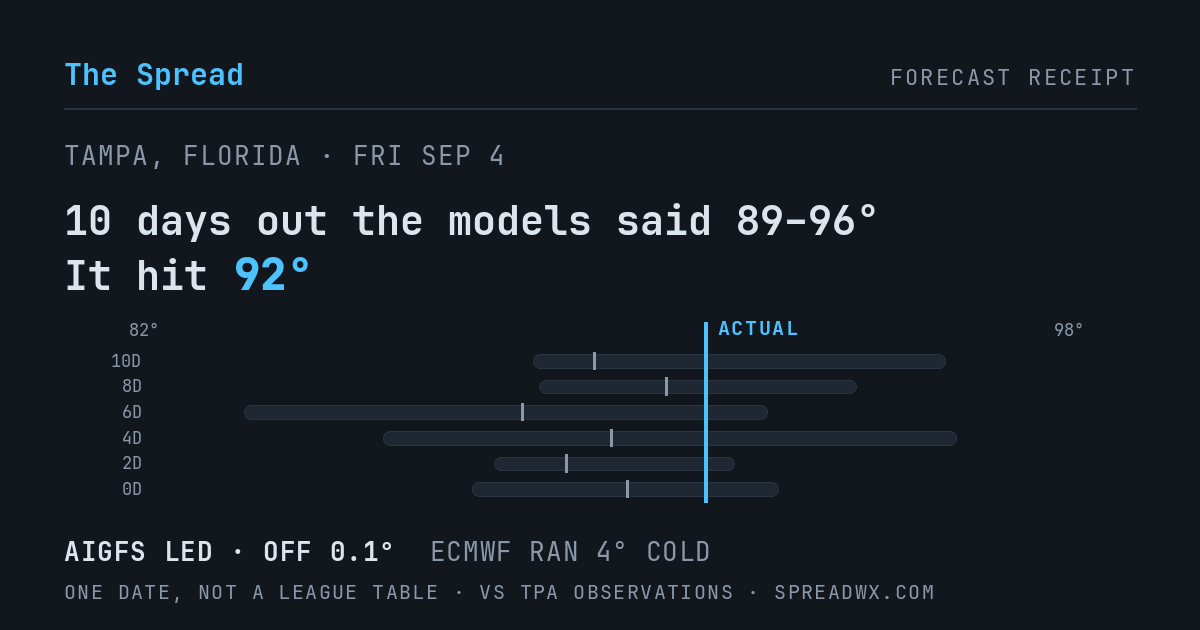 10 days out the models said 89–96; it hit 92. AIGFS led (off 0.1°F); ECMWF ran 4°F cold.