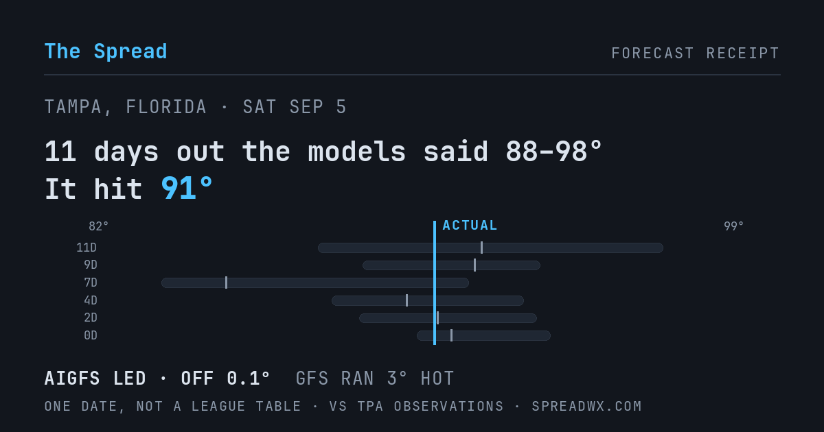 11 days out the models said 88–98; it hit 91. AIGFS led (off 0.1°F); GFS ran 3°F hot.