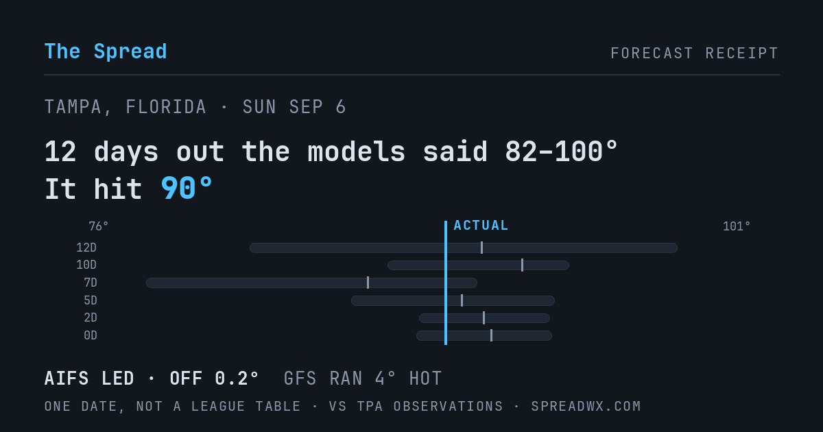 12 days out the models said 82–100; it hit 90. AIFS led (off 0.2°F); GFS ran 4°F hot.