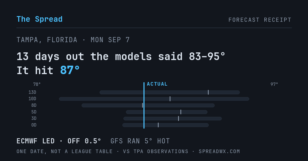 13 days out the models said 83–95; it hit 87. ECMWF led (off 0.5°F); GFS ran 5°F hot.