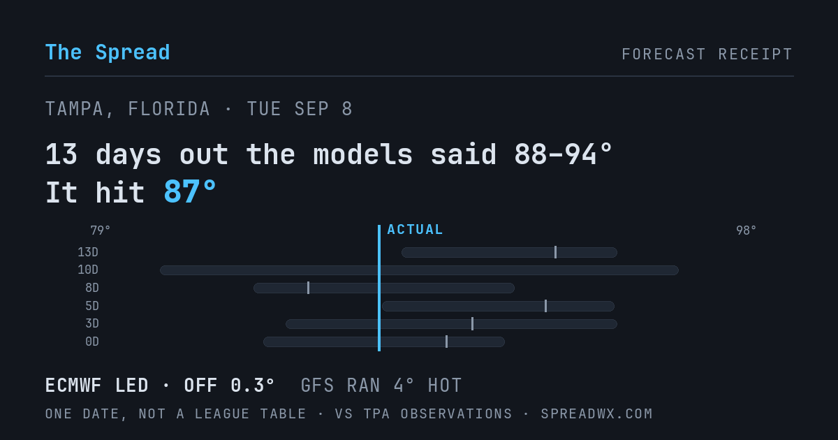 13 days out the models said 88–94; it hit 87. ECMWF led (off 0.3°F); GFS ran 4°F hot.