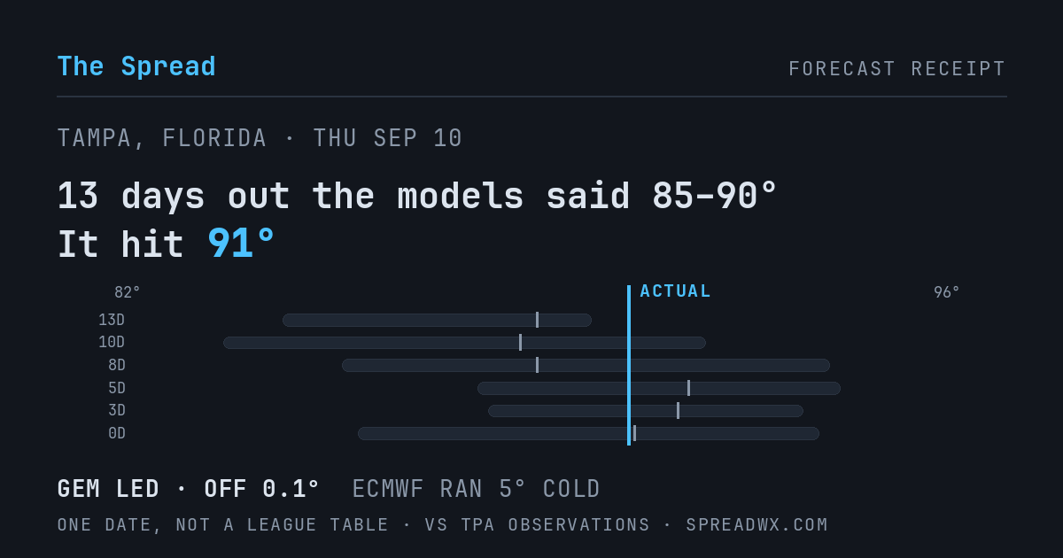 13 days out the models said 85–90; it hit 91. GEM led (off 0.1°F); ECMWF ran 5°F cold.