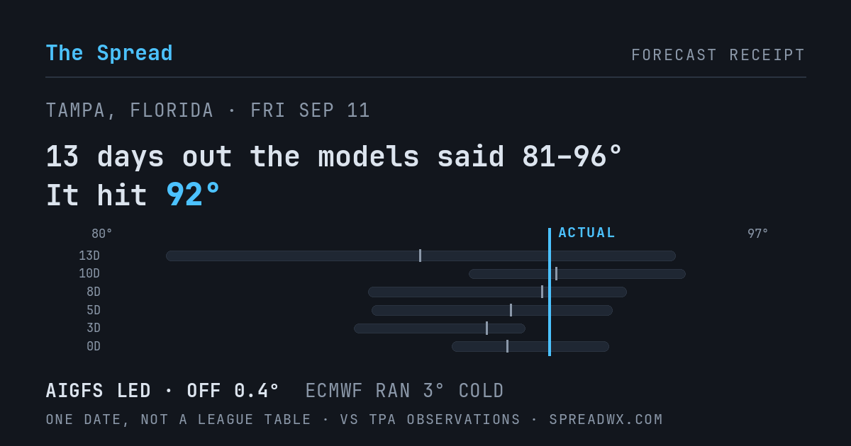 13 days out the models said 81–96; it hit 92. AIGFS led (off 0.4°F); ECMWF ran 3°F cold.