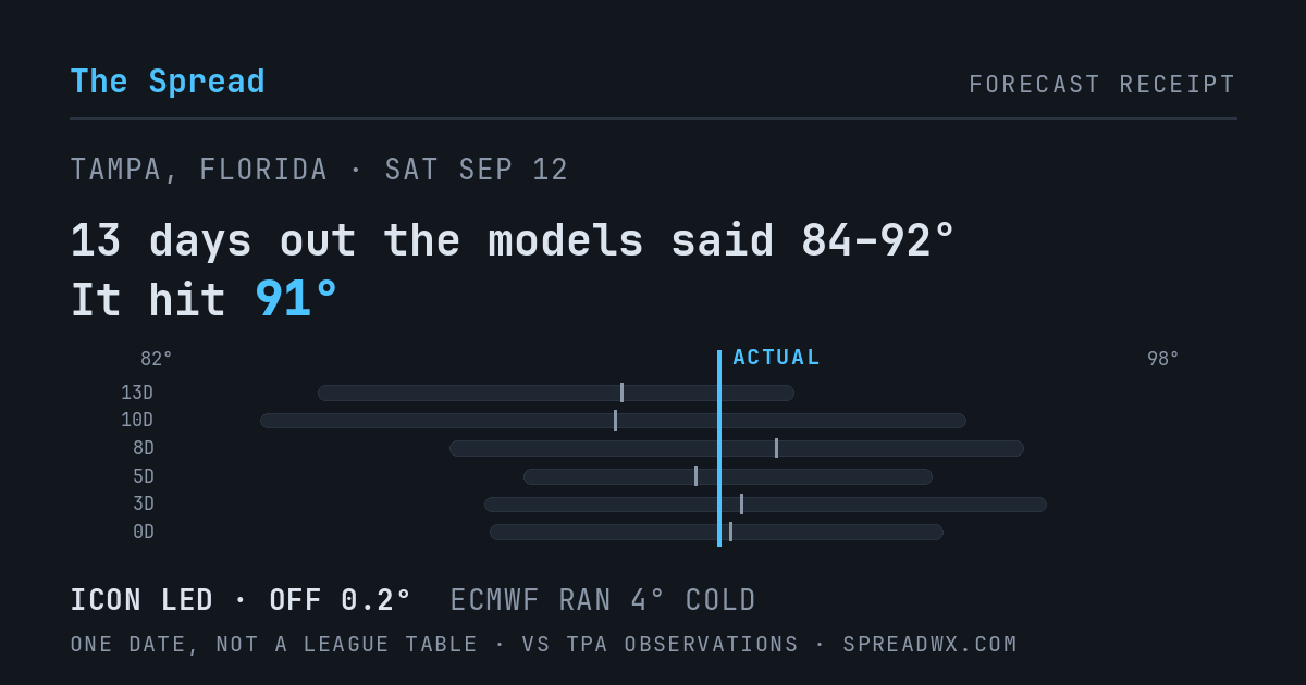 13 days out the models said 84–92; it hit 91. ICON led (off 0.2°F); ECMWF ran 4°F cold.