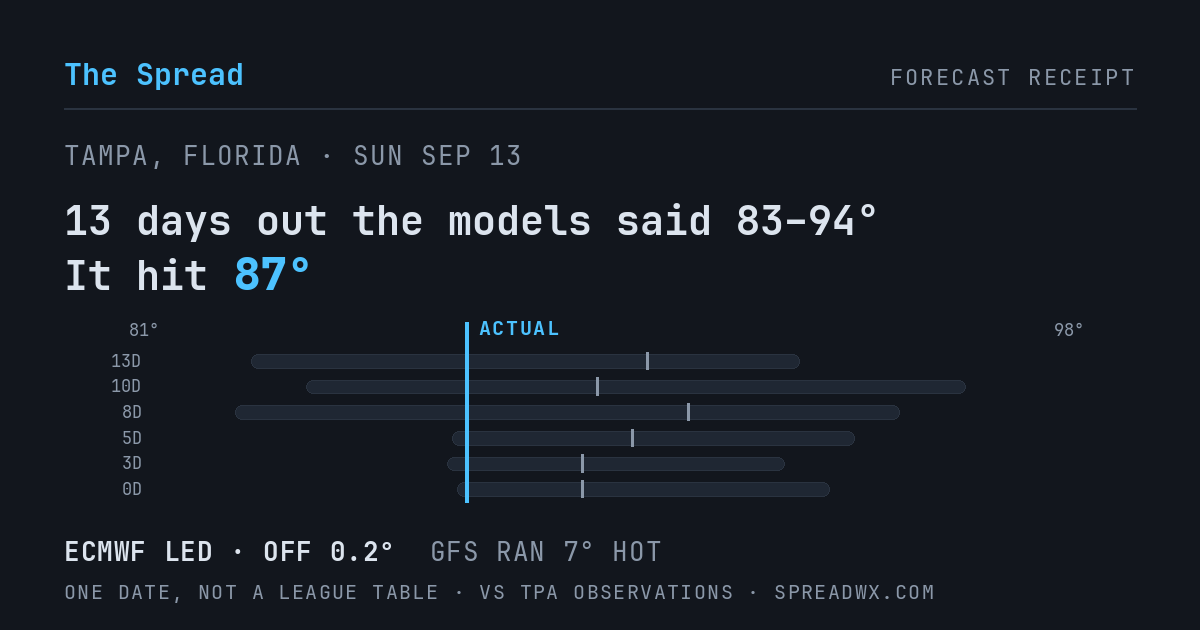 13 days out the models said 83–94; it hit 87. ECMWF led (off 0.2°F); GFS ran 7°F hot.