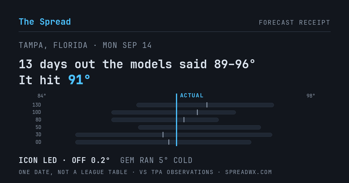 13 days out the models said 89–96; it hit 91. ICON led (off 0.2°F); GEM ran 5°F cold.