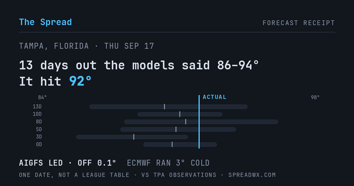 13 days out the models said 86–94; it hit 92. AIGFS led (off 0.1°F); ECMWF ran 3°F cold.