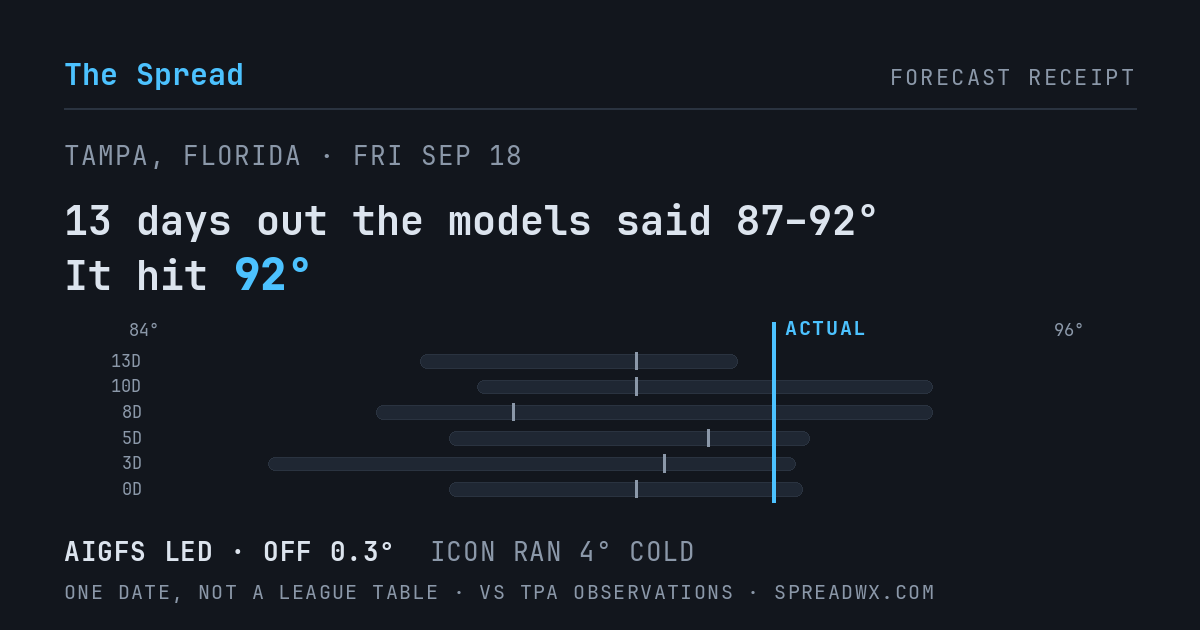 13 days out the models said 87–92; it hit 92. AIGFS led (off 0.3°F); ICON ran 4°F cold.