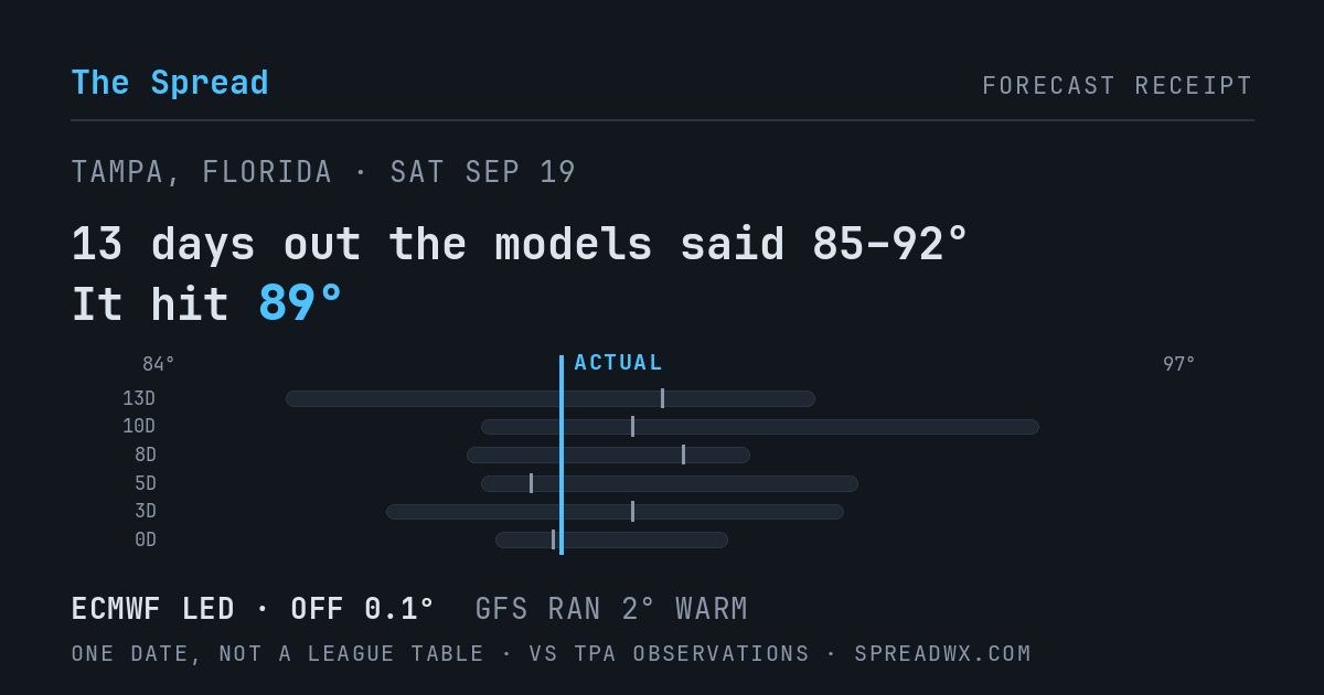 13 days out the models said 85–92; it hit 89. ECMWF led (off 0.1°F); GFS ran 2°F warm.
