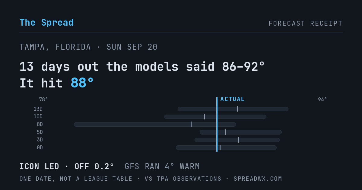 13 days out the models said 86–92; it hit 88. ICON led (off 0.2°F); GFS ran 4°F warm.