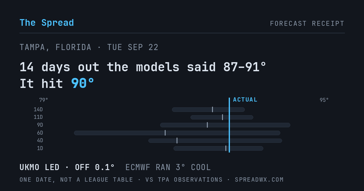 14 days out the models said 87–91; it hit 90. UKMO led (off 0.1°F); ECMWF ran 3°F cool.