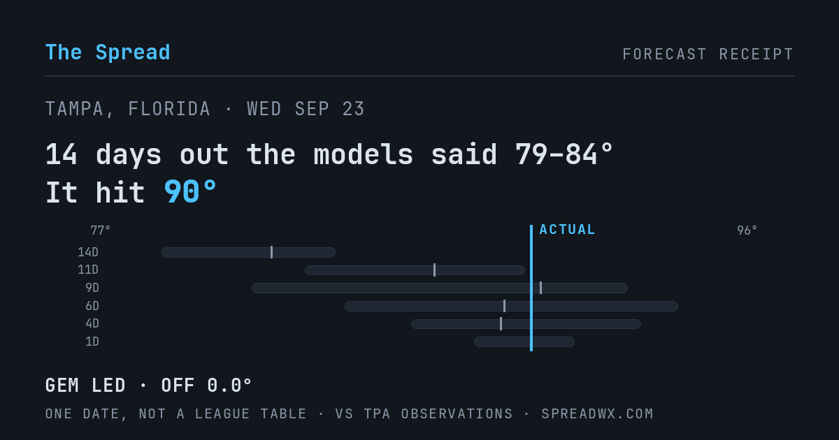14 days out the models said 79–84; it hit 90. GEM led (off 0.0°F).