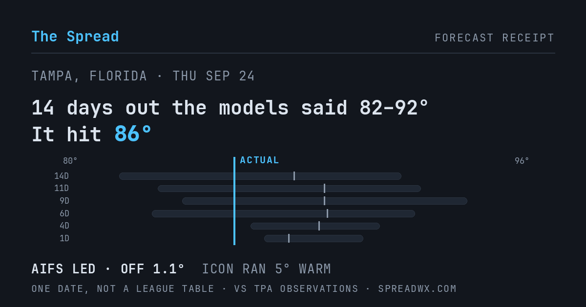 14 days out the models said 82–92; it hit 86. AIFS led (off 1.1°F); ICON ran 5°F warm.