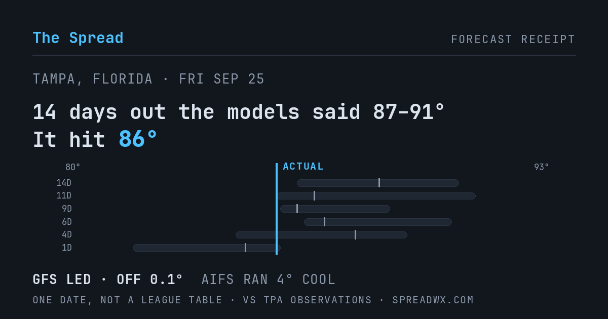 14 days out the models said 87–91; it hit 86. GFS led (off 0.1°F); AIFS ran 4°F cool.