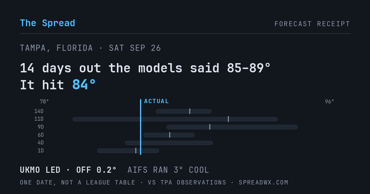 14 days out the models said 85–89; it hit 84. UKMO led (off 0.2°F); AIFS ran 3°F cool.