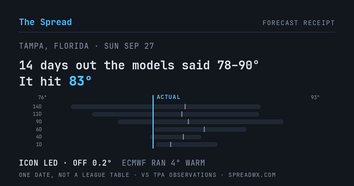 14 days out the models said 78–90; it hit 83. ICON led (off 0.2°F); ECMWF ran 4°F warm.