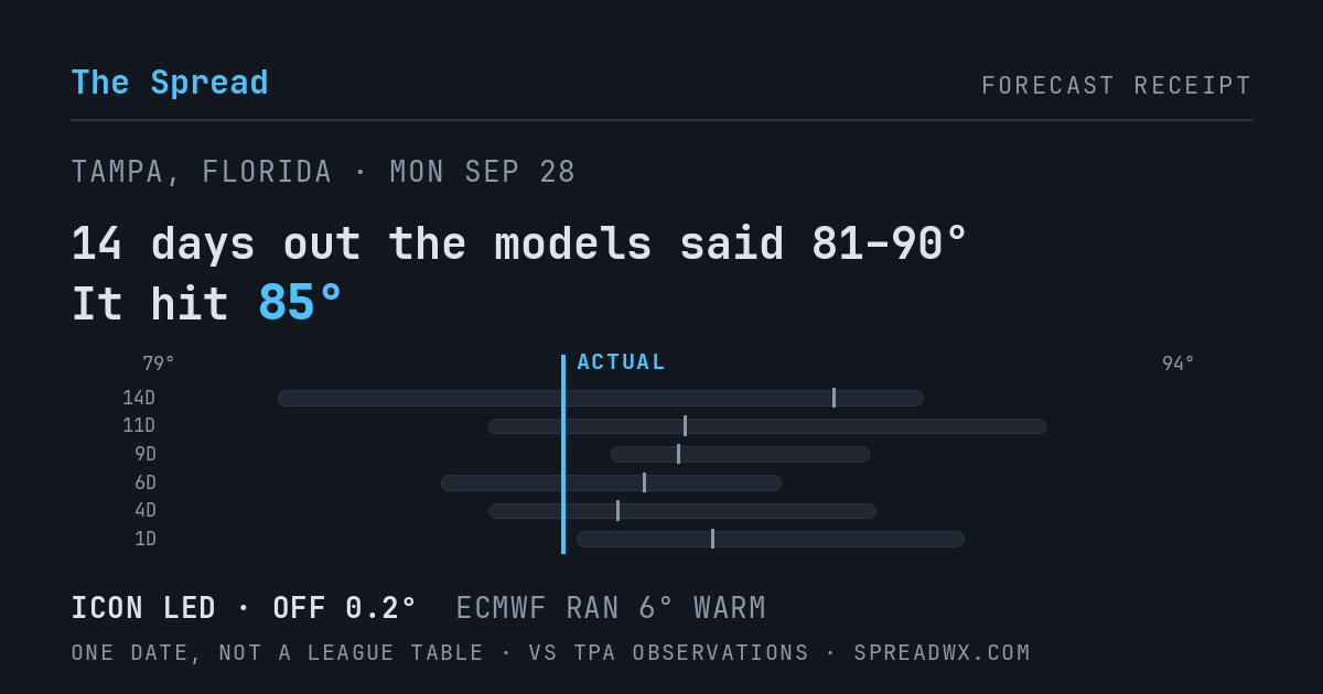 14 days out the models said 81–90; it hit 85. ICON led (off 0.2°F); ECMWF ran 6°F warm.