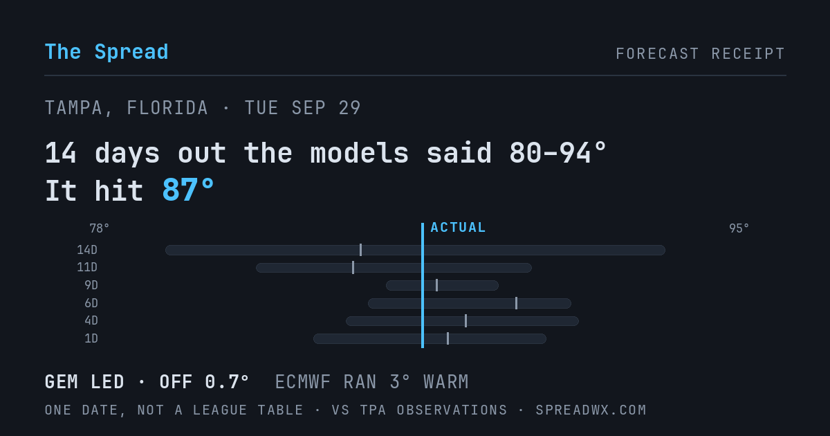 14 days out the models said 80–94; it hit 87. GEM led (off 0.7°F); ECMWF ran 3°F warm.