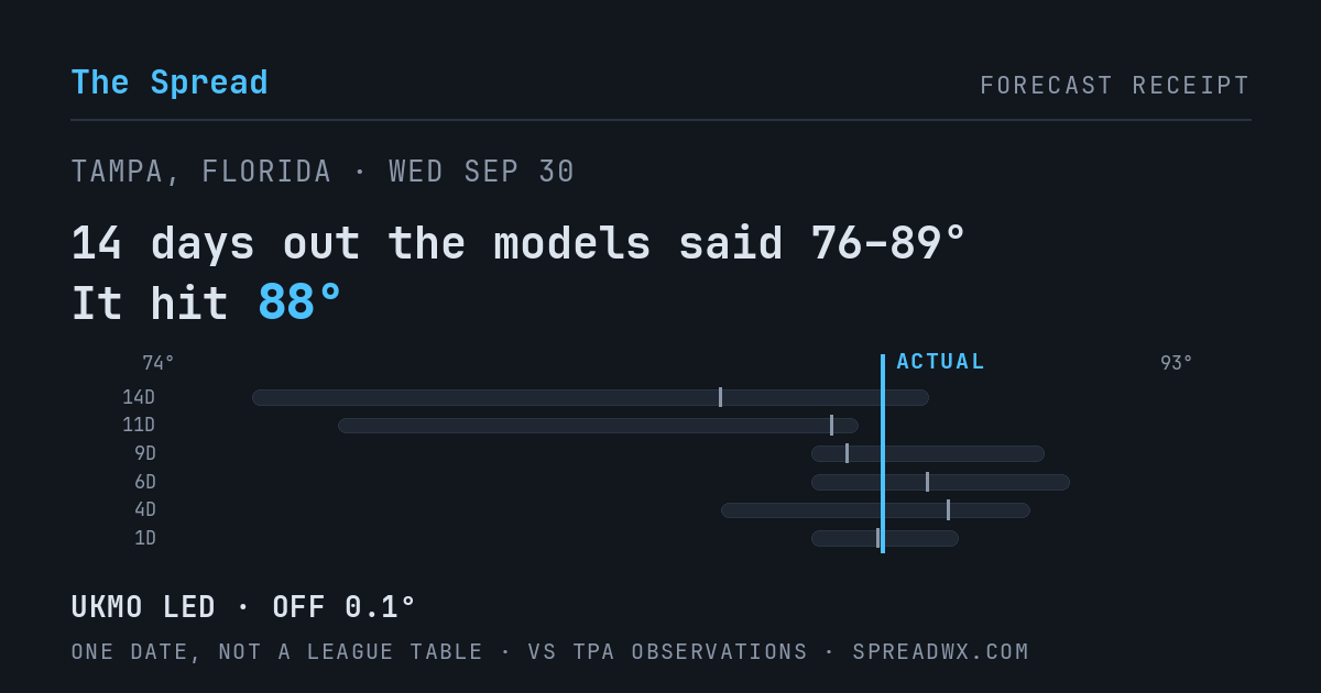 14 days out the models said 76–89; it hit 88. UKMO led (off 0.1°F).