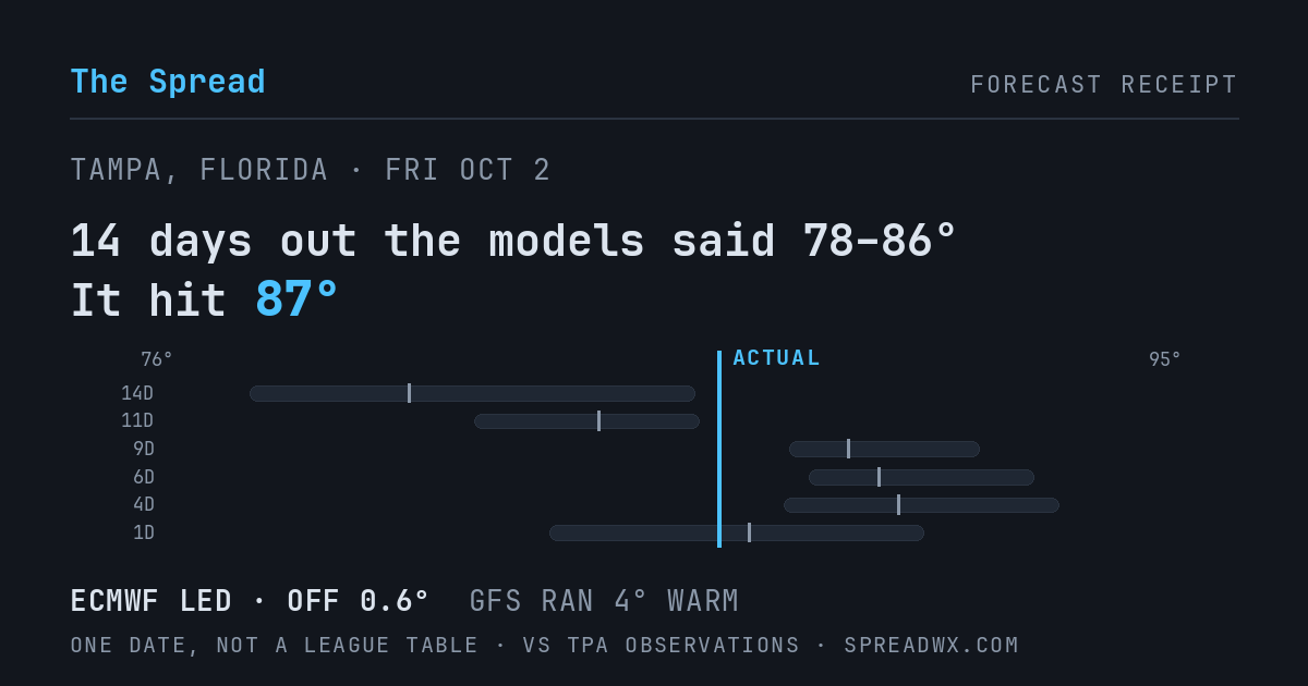 14 days out the models said 78–86; it hit 87. ECMWF led (off 0.6°F); GFS ran 4°F warm.