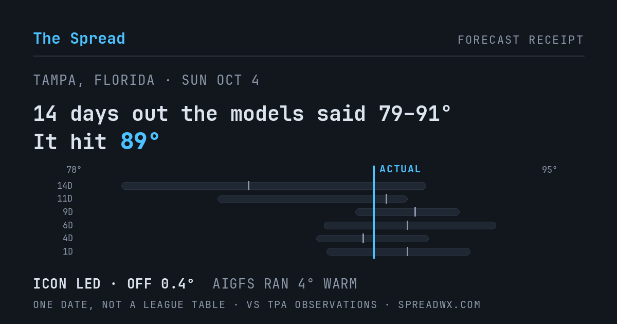 14 days out the models said 79–91; it hit 89. ICON led (off 0.4°F); AIGFS ran 4°F warm.
