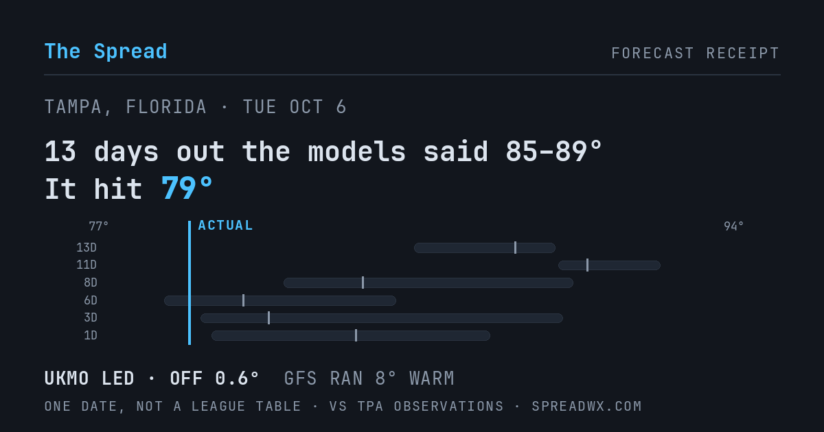 13 days out the models said 85–89; it hit 79. UKMO led (off 0.6°F); GFS ran 8°F warm.