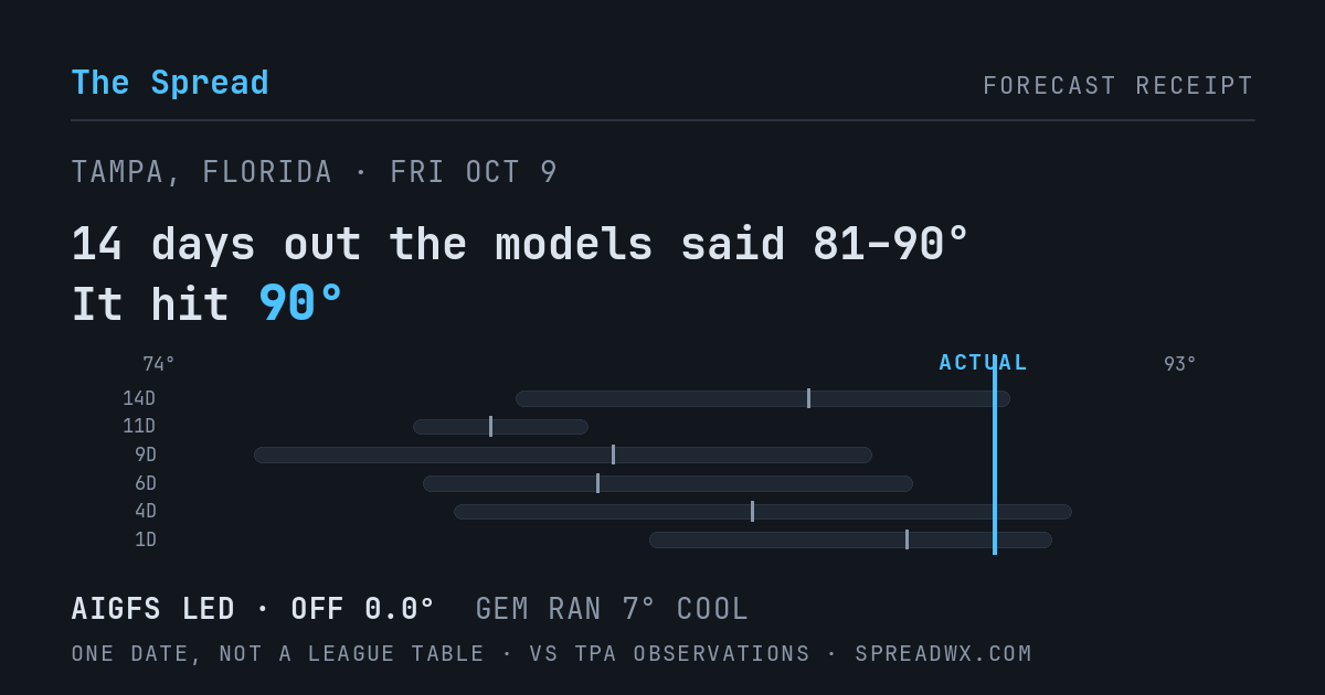 14 days out the models said 81–90; it hit 90. AIGFS led (off 0.0°F); GEM ran 7°F cool.