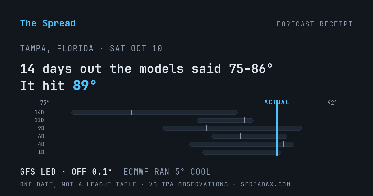 14 days out the models said 75–86; it hit 89. GFS led (off 0.1°F); ECMWF ran 5°F cool.