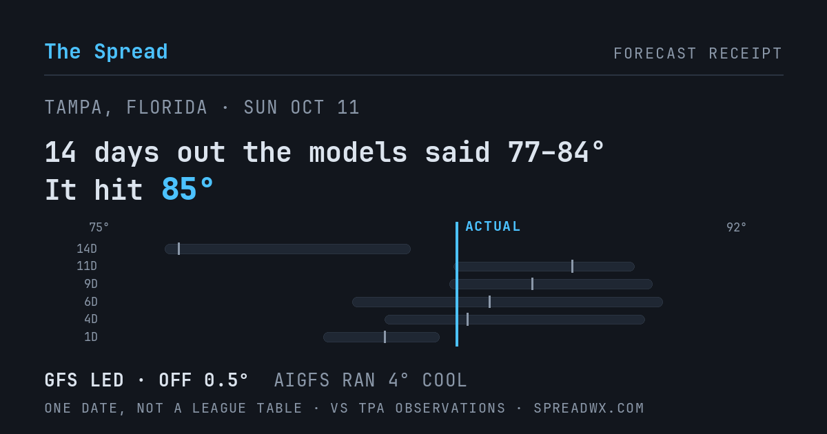 14 days out the models said 77–84; it hit 85. GFS led (off 0.5°F); AIGFS ran 4°F cool.