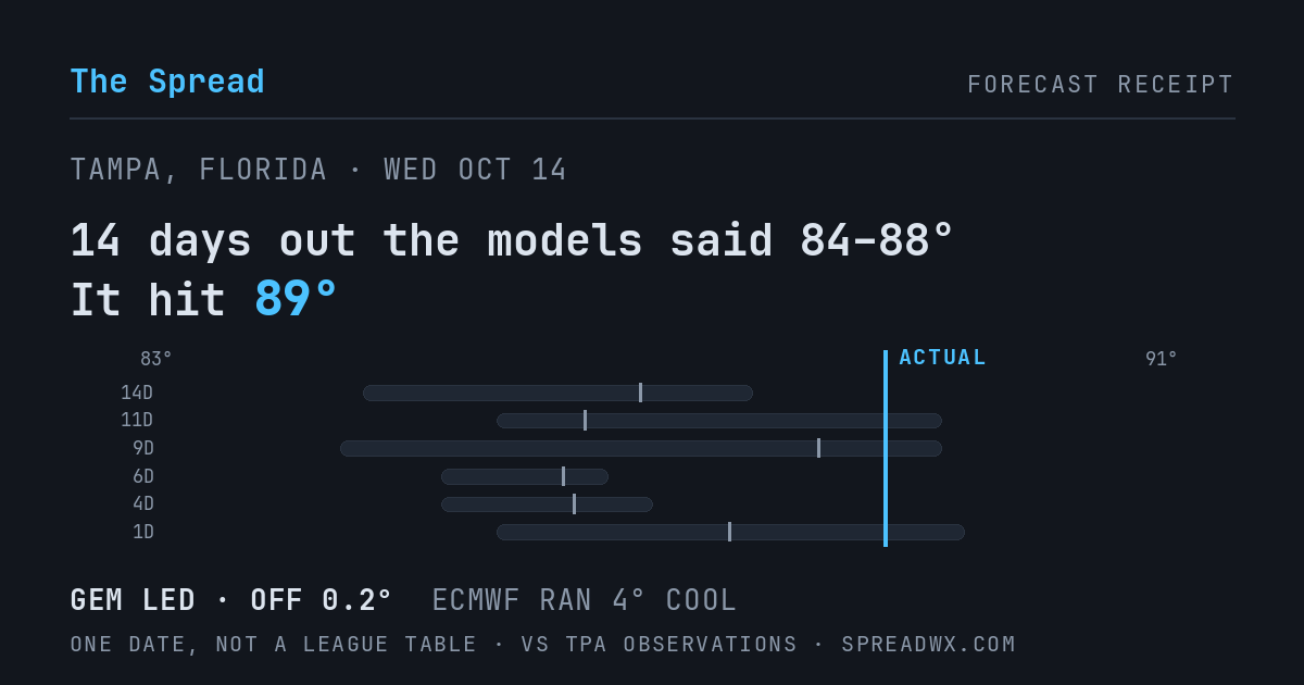 14 days out the models said 84–88; it hit 89. GEM led (off 0.2°F); ECMWF ran 4°F cool.