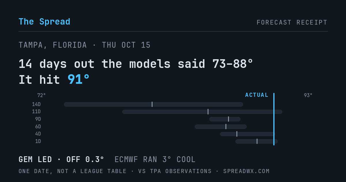 14 days out the models said 73–88; it hit 91. GEM led (off 0.3°F); ECMWF ran 3°F cool.