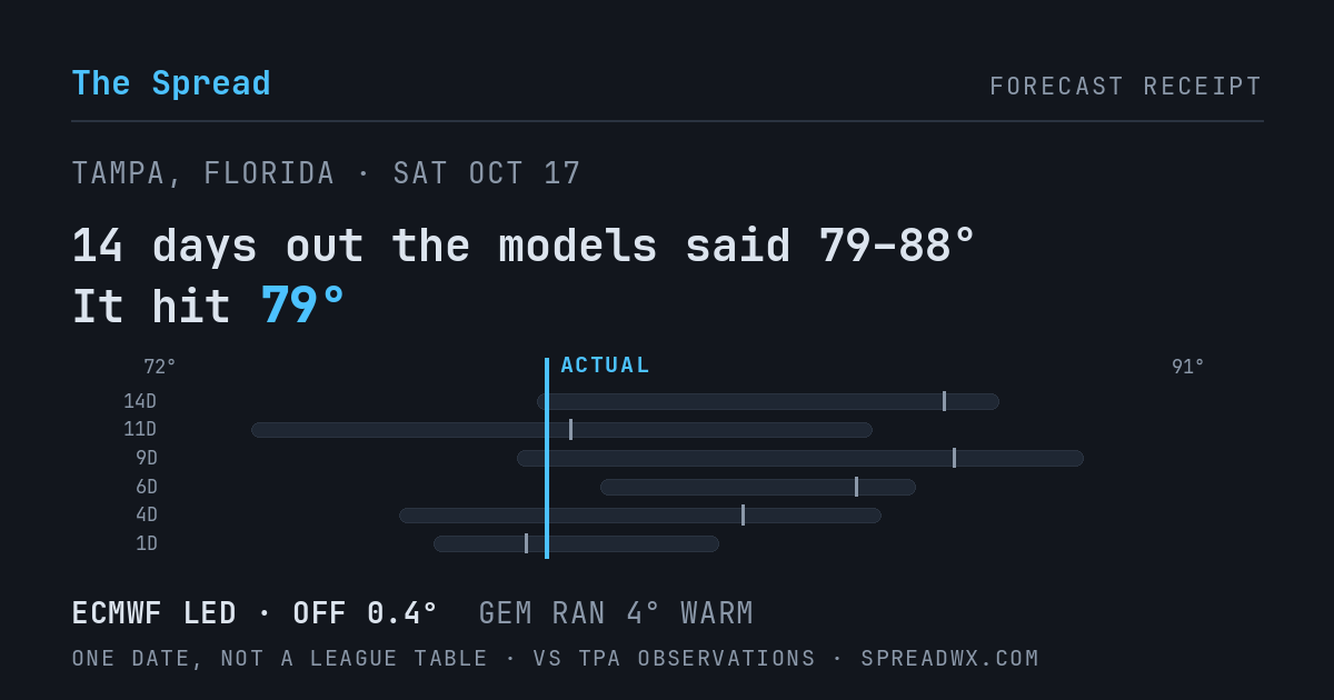 14 days out the models said 79–88; it hit 79. ECMWF led (off 0.4°F); GEM ran 4°F warm.