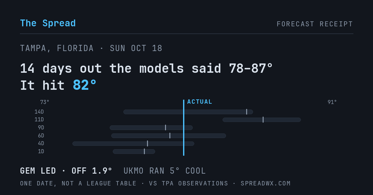 14 days out the models said 78–87; it hit 82. GEM led (off 1.9°F); UKMO ran 5°F cool.