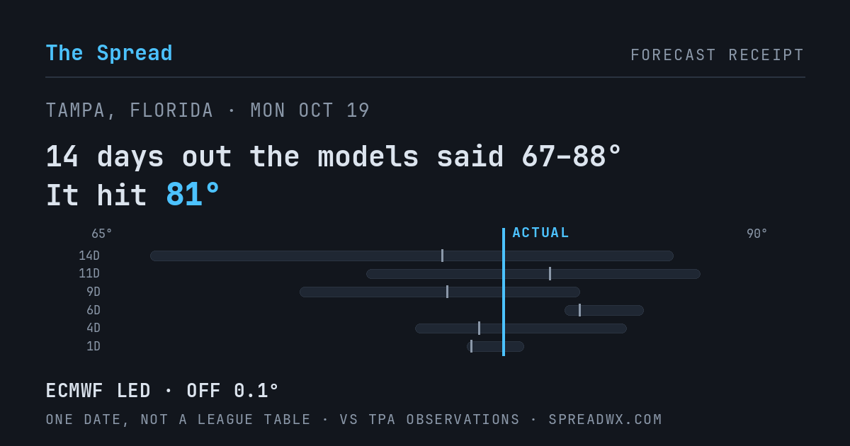 14 days out the models said 67–88; it hit 81. ECMWF led (off 0.1°F).