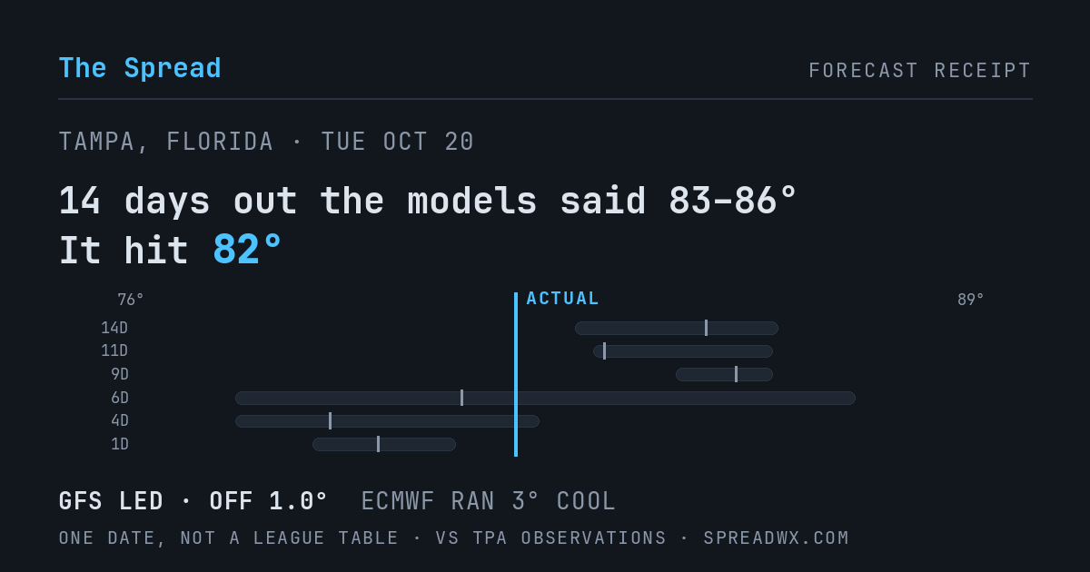 14 days out the models said 83–86; it hit 82. GFS led (off 1.0°F); ECMWF ran 3°F cool.