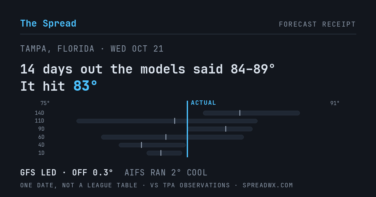 14 days out the models said 84–89; it hit 83. GFS led (off 0.3°F); AIFS ran 2°F cool.