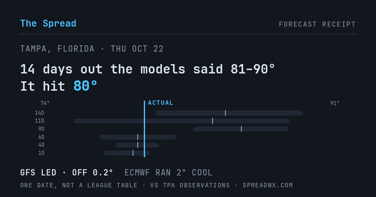 14 days out the models said 81–90; it hit 80. GFS led (off 0.2°F); ECMWF ran 2°F cool.