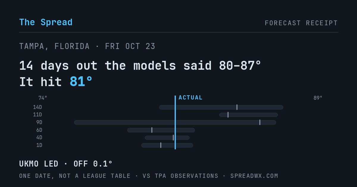 14 days out the models said 80–87; it hit 81. UKMO led (off 0.1°F).