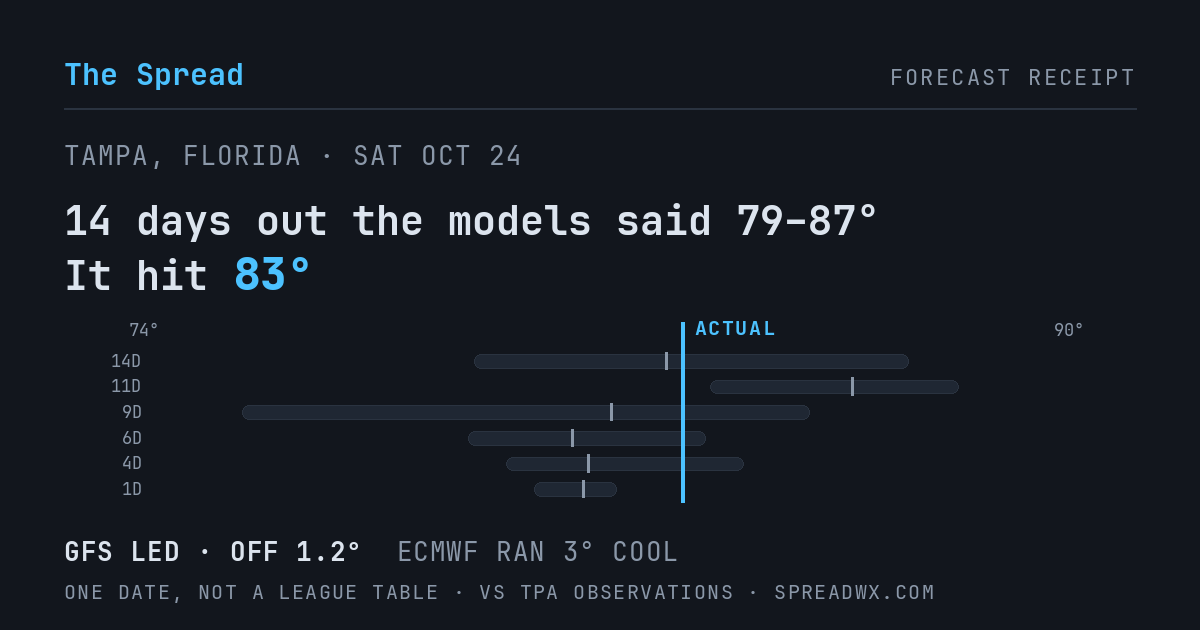 14 days out the models said 79–87; it hit 83. GFS led (off 1.2°F); ECMWF ran 3°F cool.