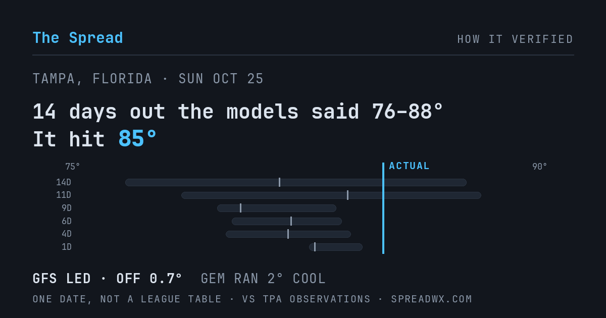 14 days out the models said 76–88; it hit 85. GFS led (off 0.7°F); GEM ran 2°F cool.