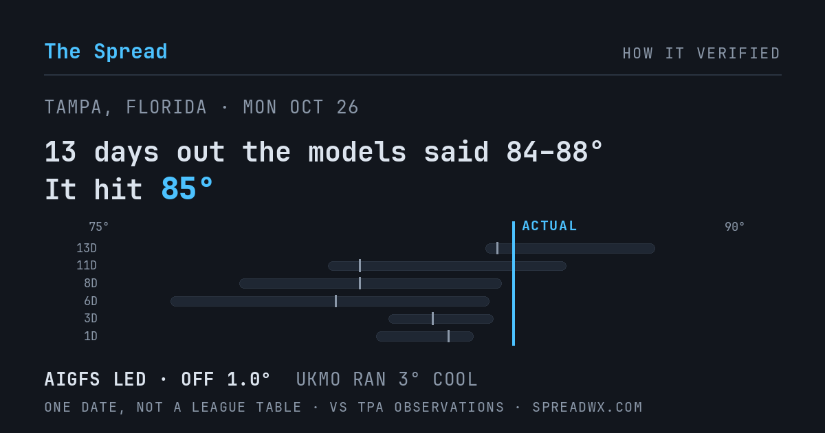 13 days out the models said 84–88; it hit 85. AIGFS led (off 1.0°F); UKMO ran 3°F cool.