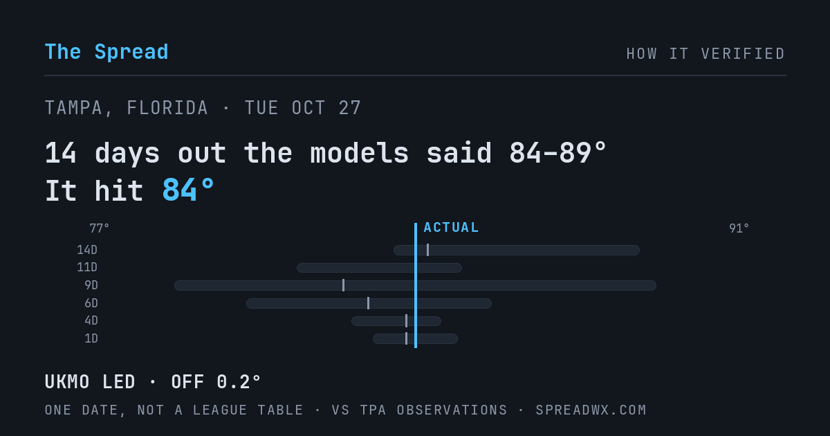 14 days out the models said 84–89; it hit 84. UKMO led (off 0.2°F).