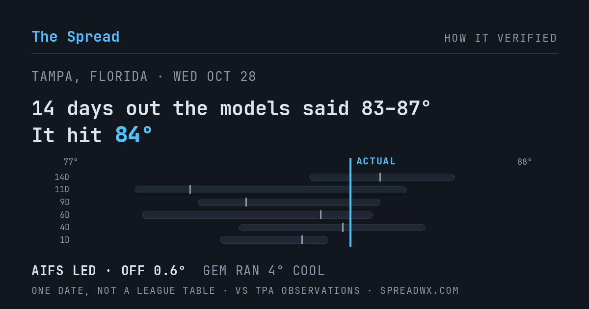14 days out the models said 83–87; it hit 84. AIFS led (off 0.6°F); GEM ran 4°F cool.