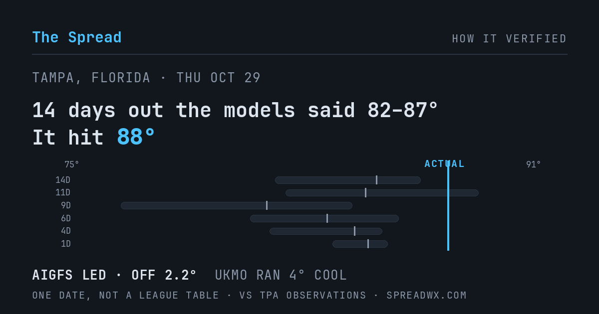 14 days out the models said 82–87; it hit 88. AIGFS led (off 2.2°F); UKMO ran 4°F cool.