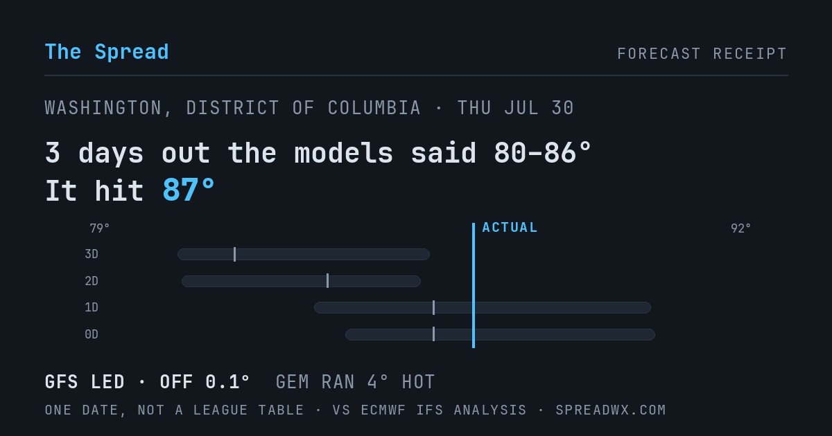 3 days out the models said 80–86; it hit 87. GFS led (off 0.1°F); GEM ran 4°F hot.