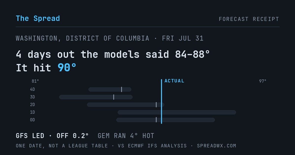 4 days out the models said 84–88; it hit 90. GFS led (off 0.2°F); GEM ran 4°F hot.