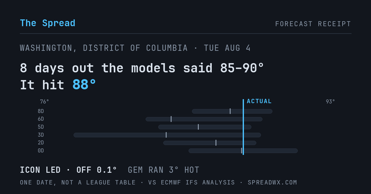 8 days out the models said 85–90; it hit 88. ICON led (off 0.1°F); GEM ran 3°F hot.