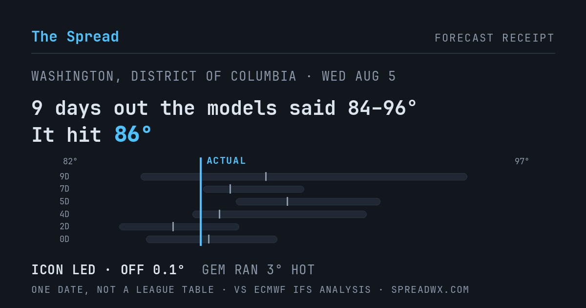 9 days out the models said 84–96; it hit 86. ICON led (off 0.1°F); GEM ran 3°F hot.