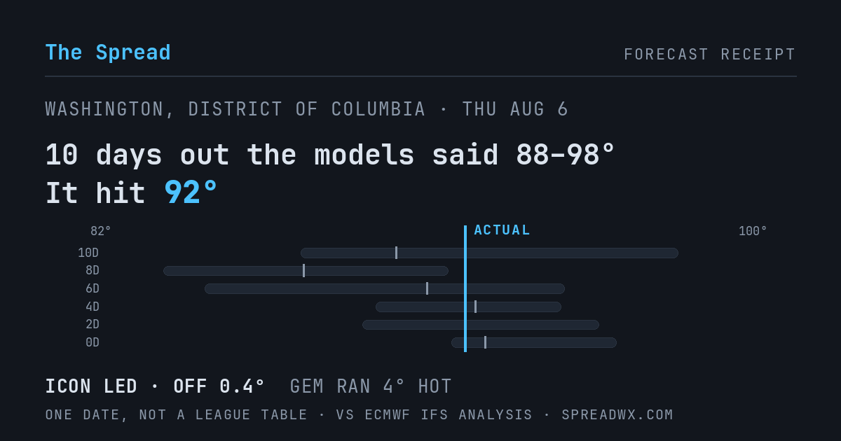 10 days out the models said 88–98; it hit 92. ICON led (off 0.4°F); GEM ran 4°F hot.